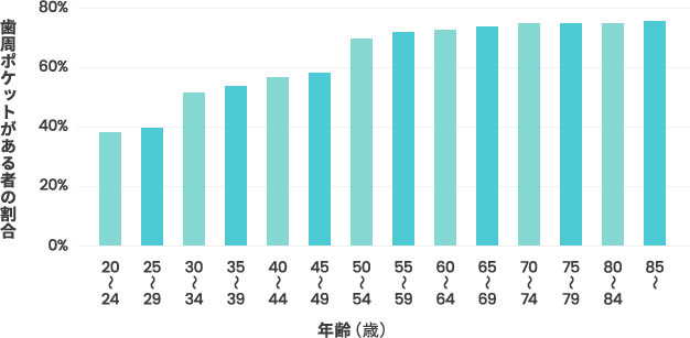 年齢階級別 歯周ポケットがある者の割合