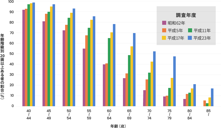 年齢階級別 歯周ポケットがある者の割合